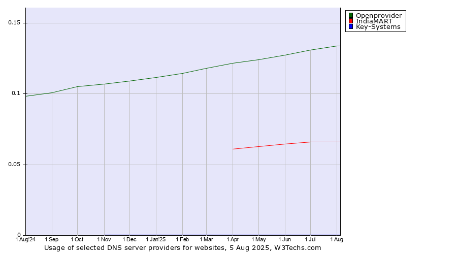 Historical trends in the usage of Openprovider vs. IndiaMART vs. Key-Systems
