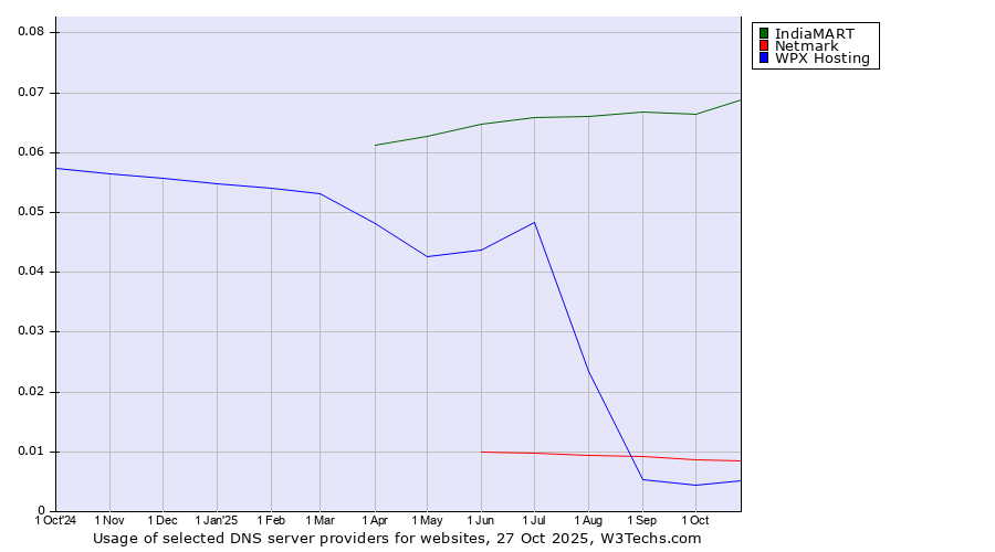 Historical trends in the usage of IndiaMART vs. Netmark vs. WPX Hosting