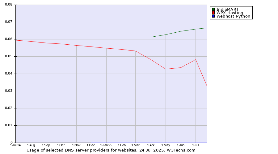Historical trends in the usage of IndiaMART vs. WPX Hosting vs. Webhost Python