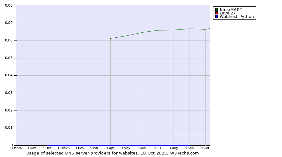 Historical trends in the usage of IndiaMART vs. Level27 vs. Webhost Python