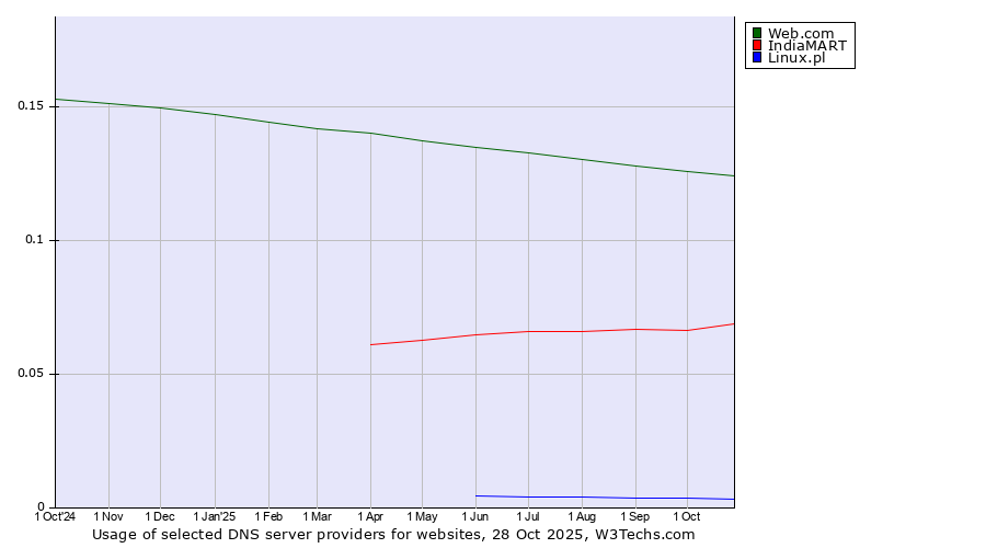 Historical trends in the usage of Web.com vs. IndiaMART vs. Linux.pl