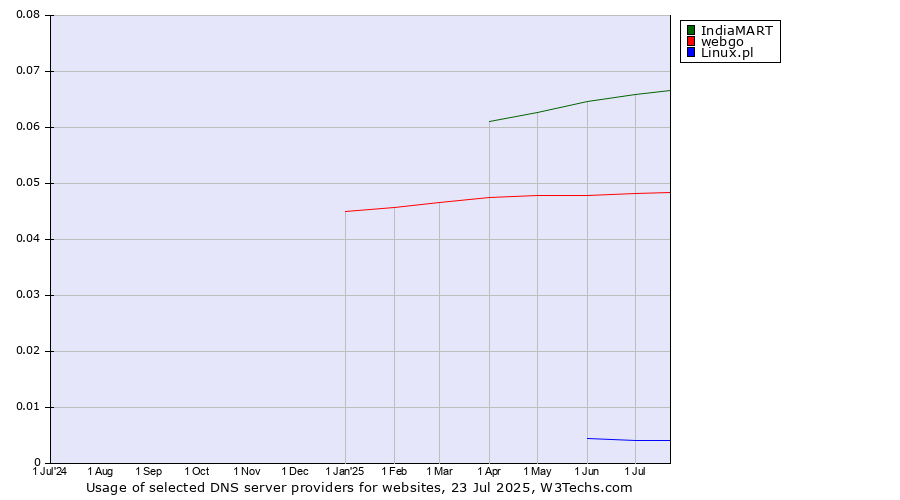 Historical trends in the usage of IndiaMART vs. webgo vs. Linux.pl