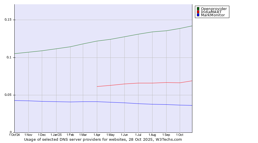 Historical trends in the usage of Openprovider vs. IndiaMART vs. MarkMonitor