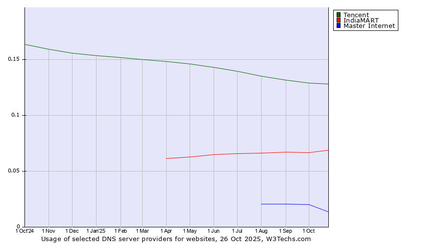 Historical trends in the usage of Tencent vs. IndiaMART vs. Master Internet