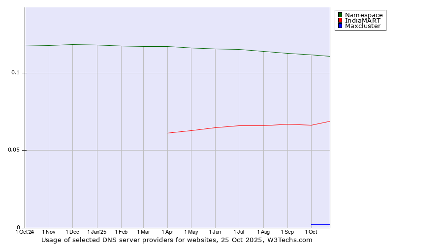 Historical trends in the usage of Namespace vs. IndiaMART vs. Maxcluster