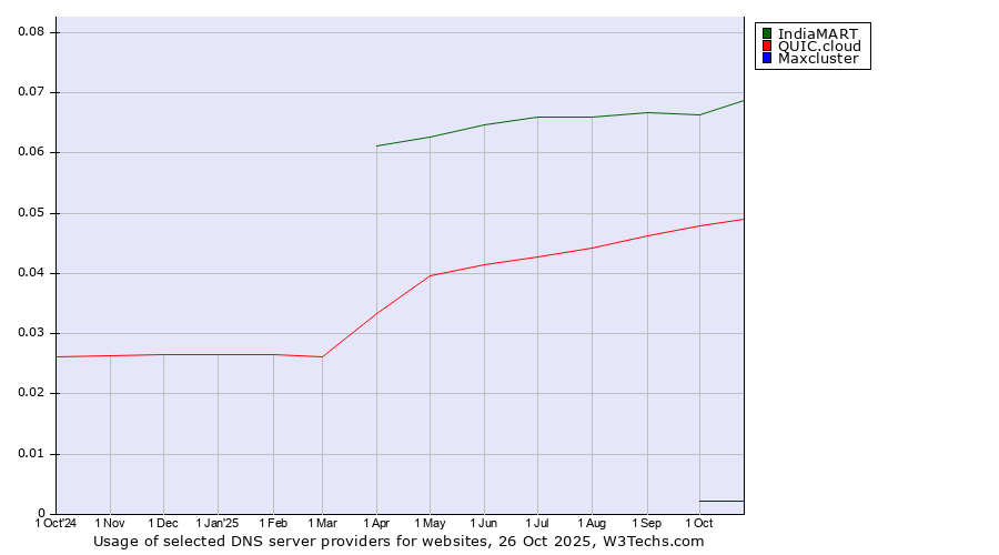 Historical trends in the usage of IndiaMART vs. QUIC.cloud vs. Maxcluster