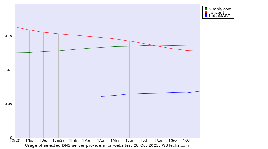 Historical trends in the usage of Simply.com vs. Tencent vs. IndiaMART