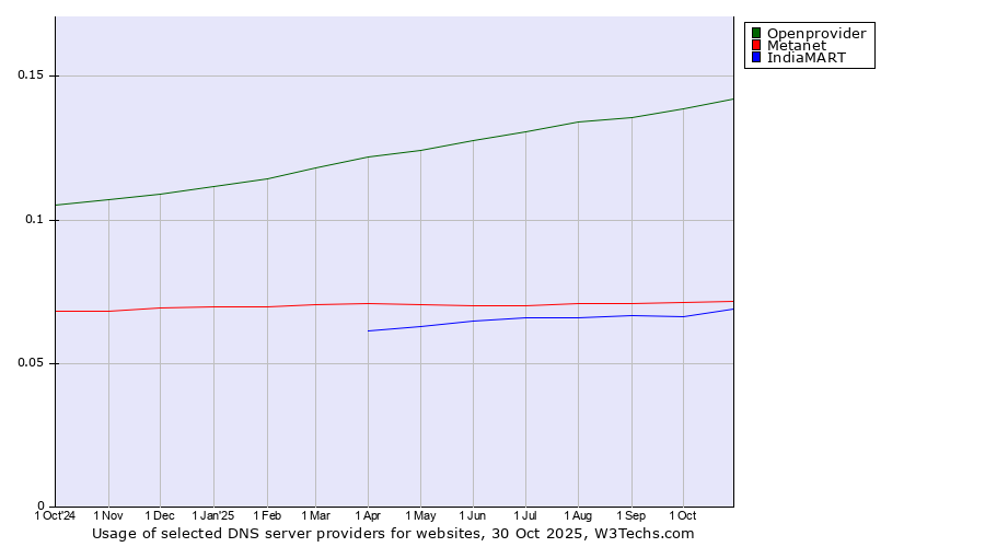 Historical trends in the usage of Openprovider vs. Metanet vs. IndiaMART