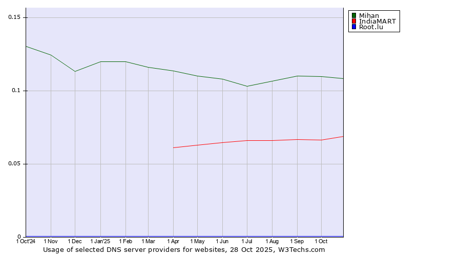 Historical trends in the usage of Mihan vs. IndiaMART vs. Root.lu