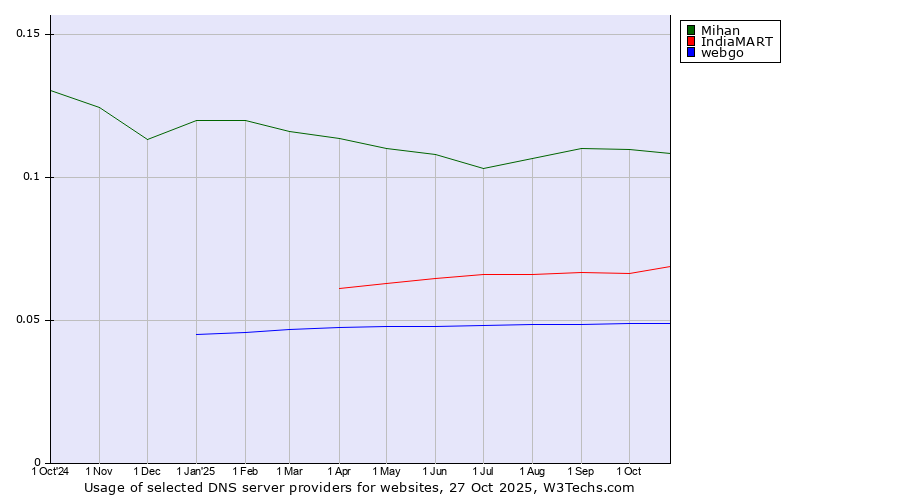 Historical trends in the usage of Mihan vs. IndiaMART vs. webgo
