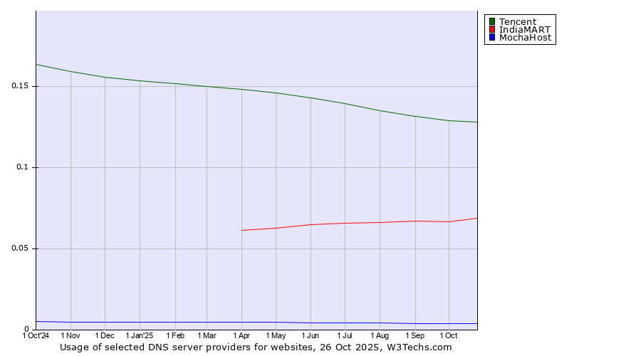 Historical trends in the usage of Tencent vs. IndiaMART vs. MochaHost