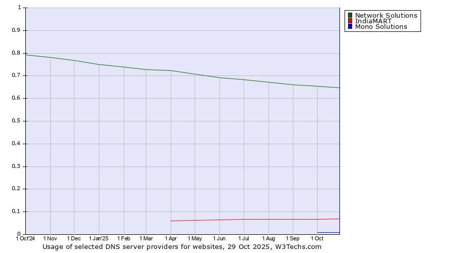 Historical trends in the usage of Network Solutions vs. IndiaMART vs. Mono Solutions