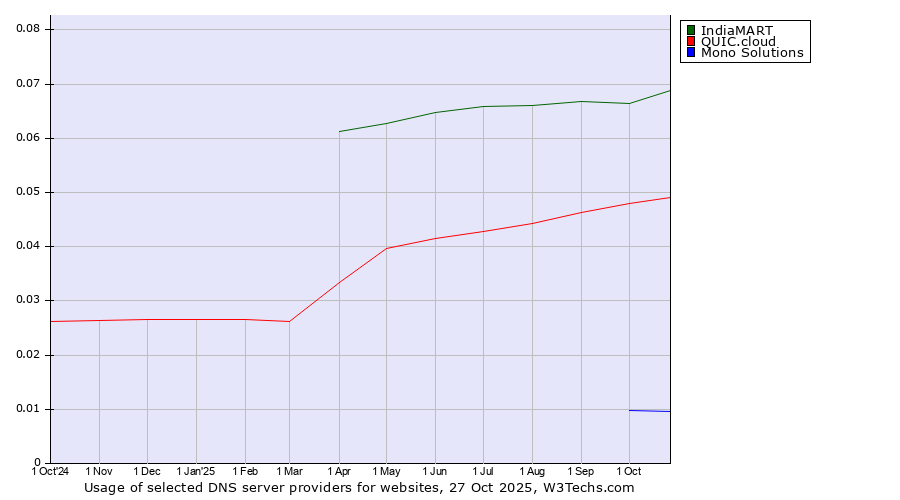 Historical trends in the usage of IndiaMART vs. QUIC.cloud vs. Mono Solutions