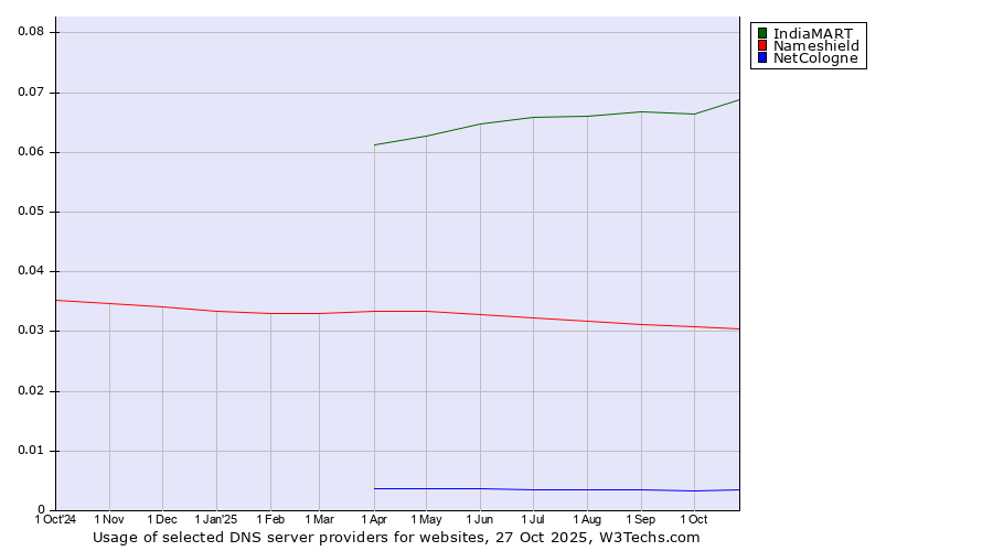 Historical trends in the usage of IndiaMART vs. Nameshield vs. NetCologne
