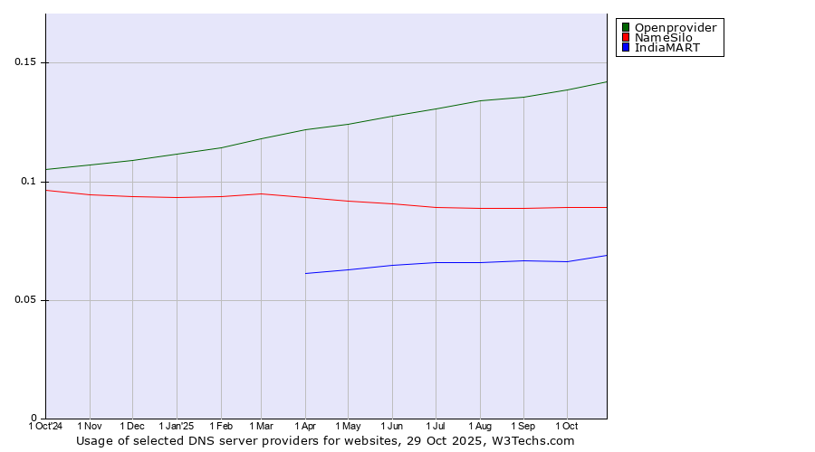 Historical trends in the usage of Openprovider vs. NameSilo vs. IndiaMART