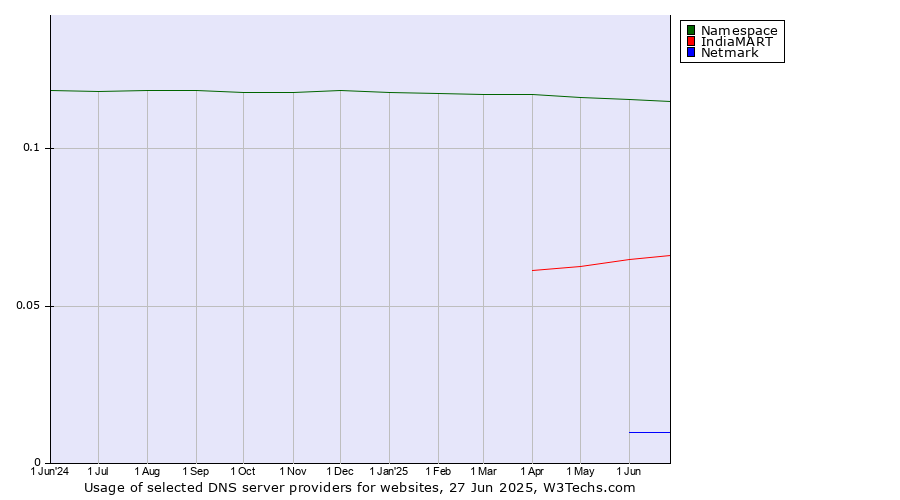 Historical trends in the usage of Namespace vs. IndiaMART vs. Netmark