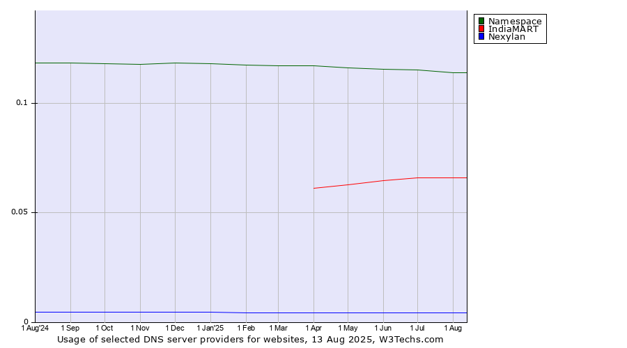 Historical trends in the usage of Namespace vs. IndiaMART vs. Nexylan