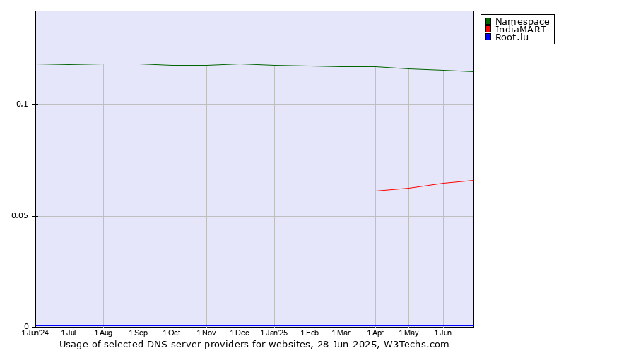 Historical trends in the usage of Namespace vs. IndiaMART vs. Root.lu