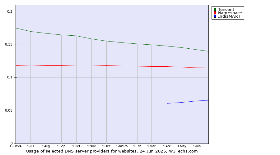 Historical trends in the usage of Tencent vs. Namespace vs. IndiaMART
