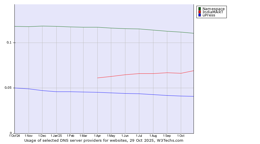 Historical trends in the usage of Namespace vs. IndiaMART vs. uPress