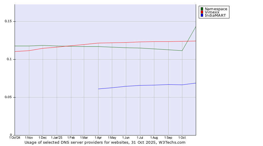 Historical trends in the usage of Vimexx vs. Namespace vs. IndiaMART