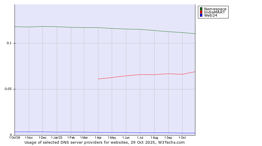 Historical trends in the usage of Namespace vs. IndiaMART vs. Web24