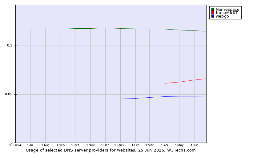 Historical trends in the usage of Namespace vs. IndiaMART vs. webgo