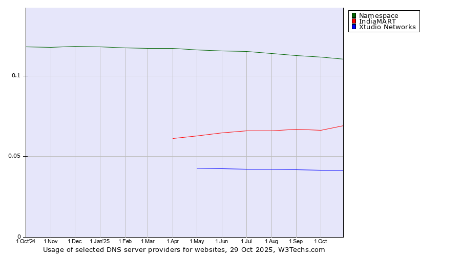 Historical trends in the usage of Namespace vs. IndiaMART vs. Xtudio Networks