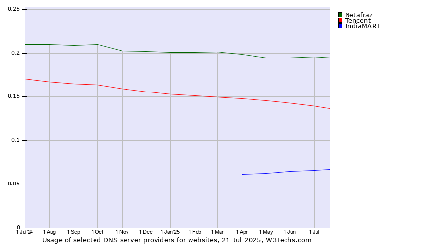 Historical trends in the usage of Netafraz vs. Tencent vs. IndiaMART
