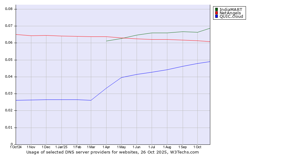 Historical trends in the usage of IndiaMART vs. NetAngels vs. QUIC.cloud