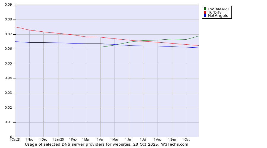 Historical trends in the usage of IndiaMART vs. Turbify vs. NetAngels