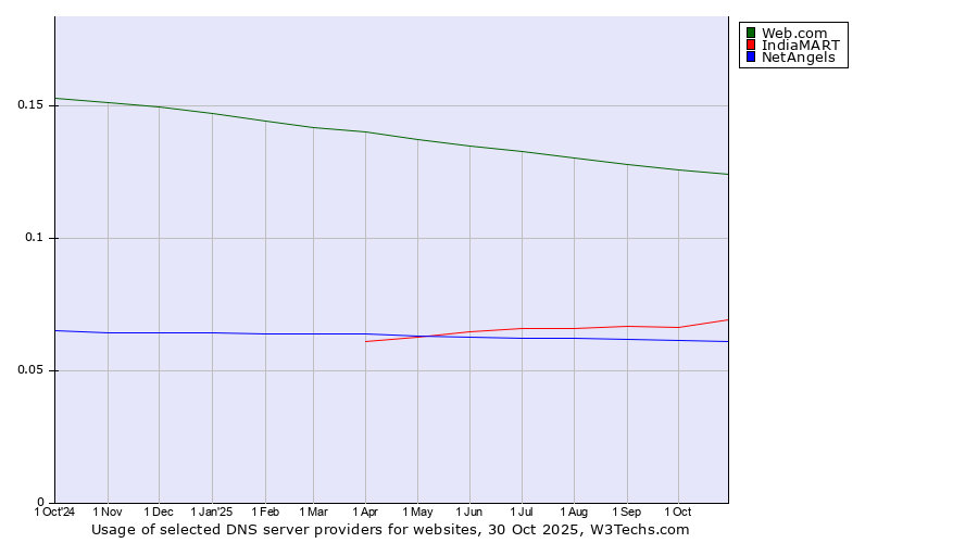 Historical trends in the usage of Web.com vs. IndiaMART vs. NetAngels