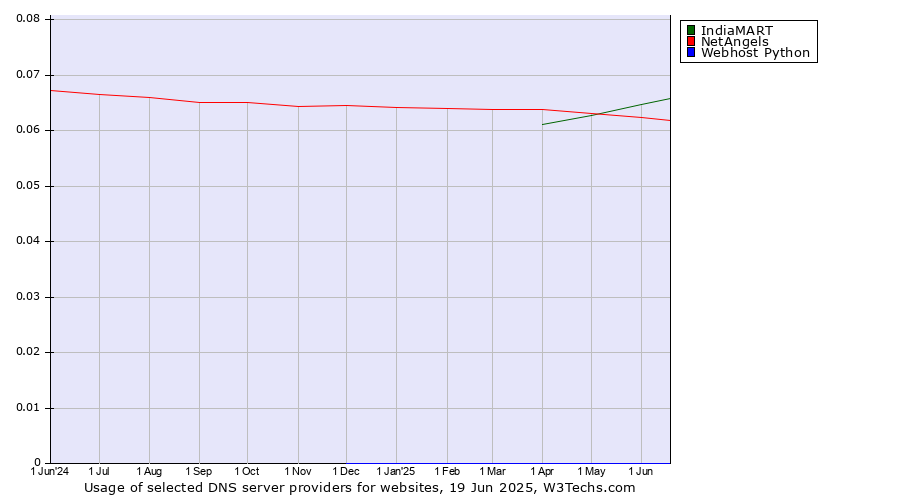 Historical trends in the usage of IndiaMART vs. NetAngels vs. Webhost Python