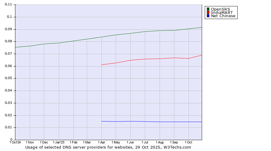 Historical trends in the usage of OpenSRS vs. IndiaMART vs. Net Chinese