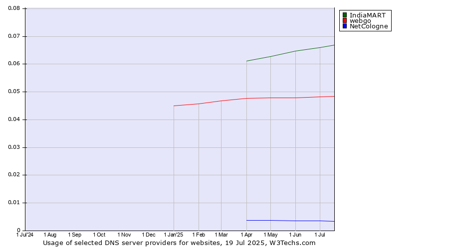 Historical trends in the usage of IndiaMART vs. webgo vs. NetCologne