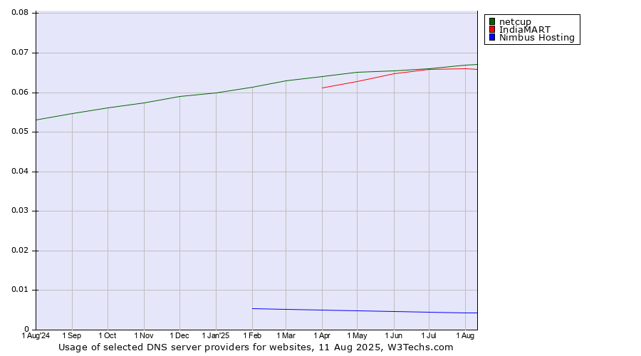 Historical trends in the usage of netcup vs. IndiaMART vs. Nimbus Hosting
