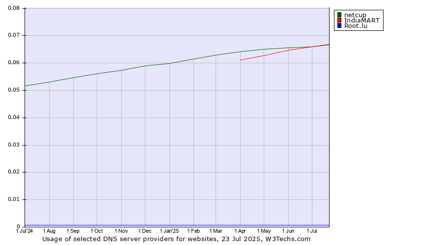 Historical trends in the usage of IndiaMART vs. netcup vs. Root.lu