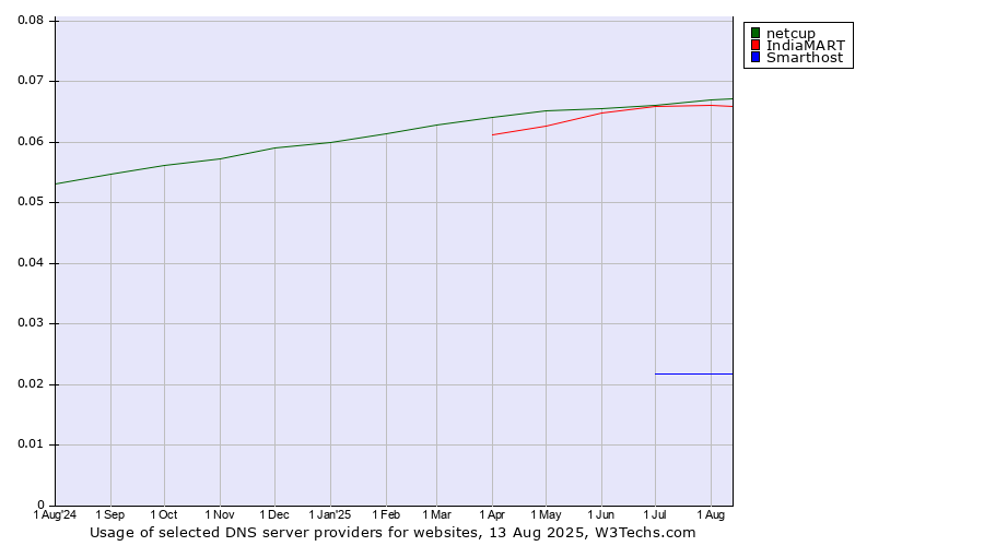 Historical trends in the usage of netcup vs. IndiaMART vs. Smarthost