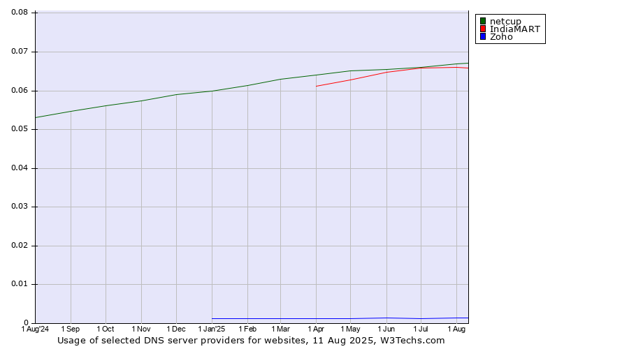 Historical trends in the usage of IndiaMART vs. netcup vs. Zoho