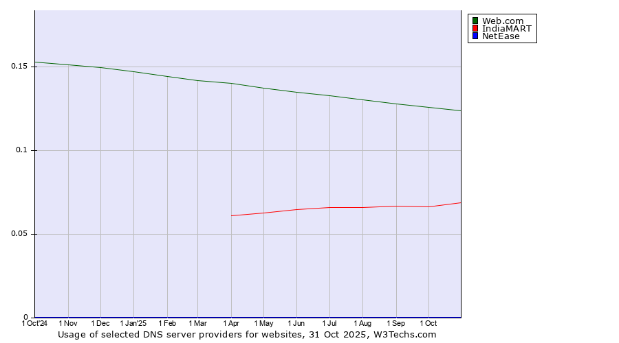 Historical trends in the usage of Web.com vs. IndiaMART vs. NetEase