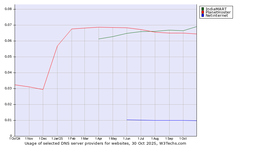 Historical trends in the usage of IndiaMART vs. PlanetHoster vs. Netinternet