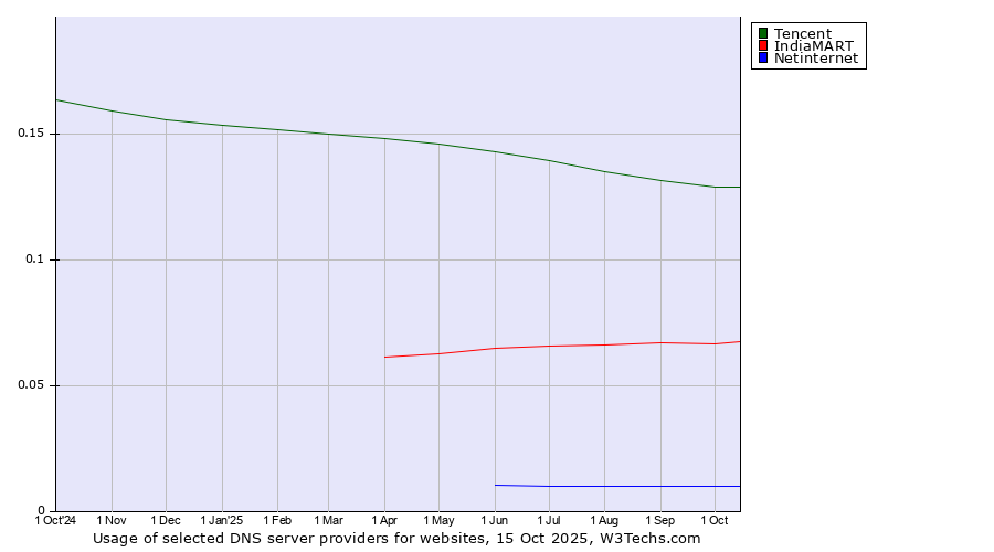 Historical trends in the usage of Tencent vs. IndiaMART vs. Netinternet