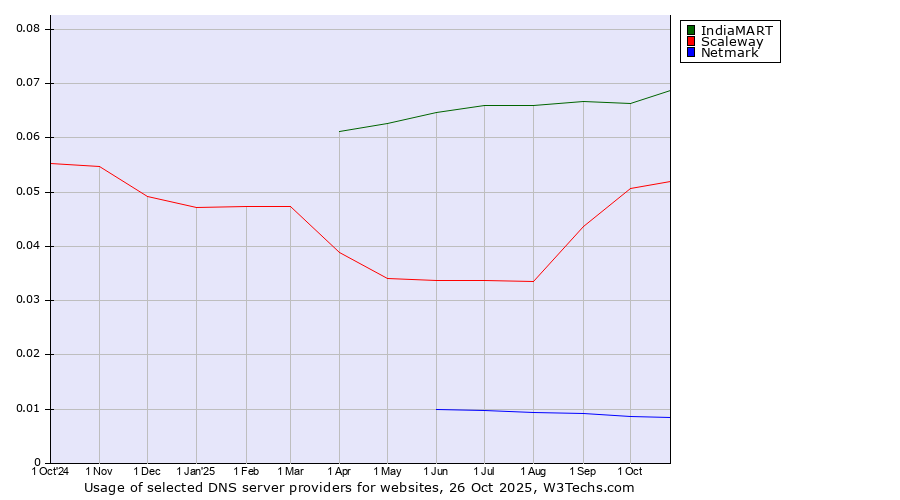 Historical trends in the usage of IndiaMART vs. Scaleway vs. Netmark