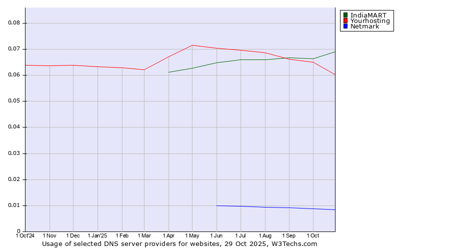 Historical trends in the usage of IndiaMART vs. Yourhosting vs. Netmark