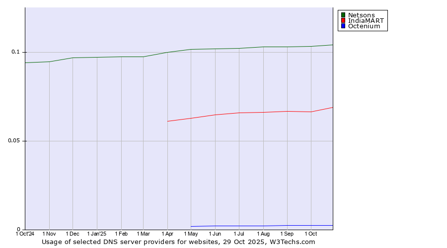 Historical trends in the usage of Netsons vs. IndiaMART vs. Octenium