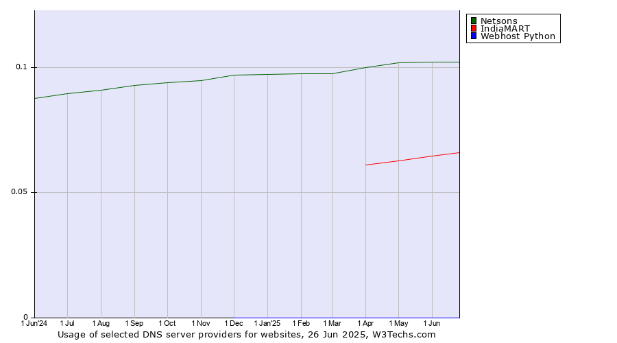 Historical trends in the usage of Netsons vs. IndiaMART vs. Webhost Python