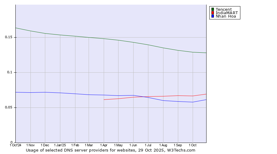 Historical trends in the usage of Tencent vs. IndiaMART vs. Nhan Hoa
