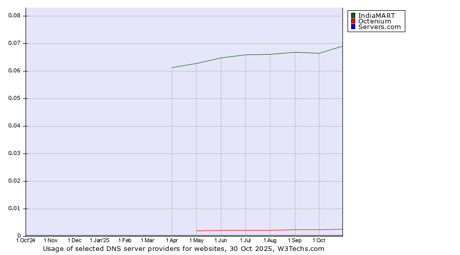 Historical trends in the usage of IndiaMART vs. Octenium vs. Servers.com