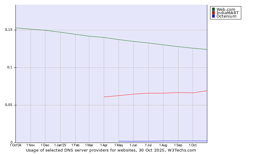 Historical trends in the usage of Web.com vs. IndiaMART vs. Octenium