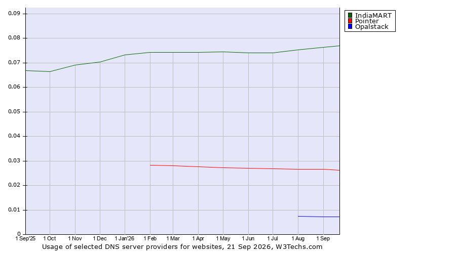 Historical trends in the usage of IndiaMART vs. Pointer vs. Opalstack